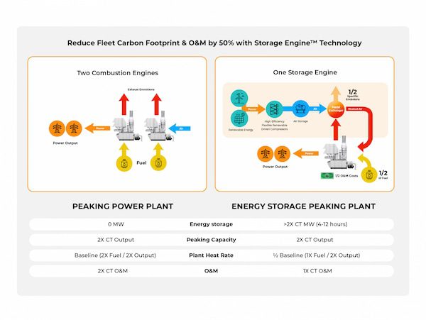 Peaking power plant energy storage