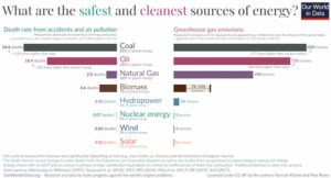 Safe & Clean sources of energy chart