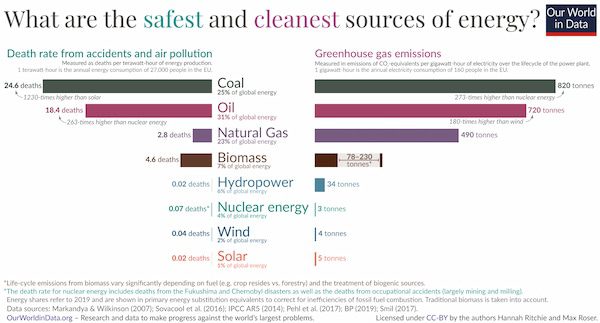 Safe & Clean source of energy chart