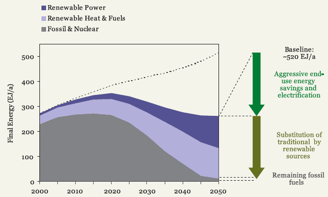 Renewable Energy Effectiveness over Time